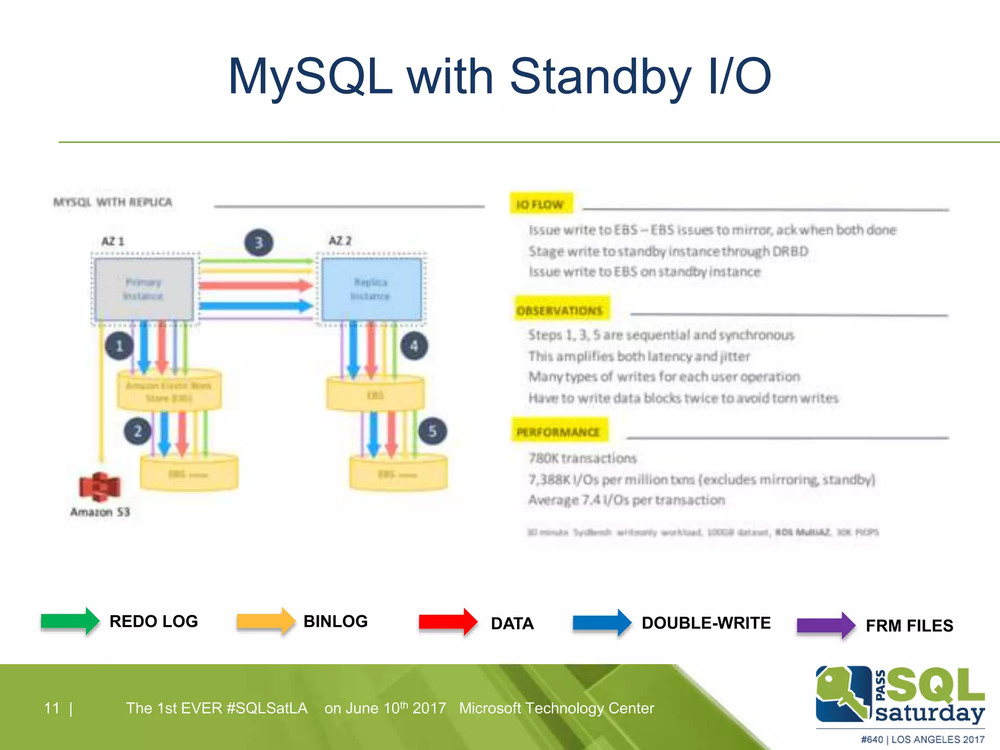 MySQL with Standby I/O
11 |11 | The 1st EVER #SQLSatLA on June 10th 2017 Microsoft Technology Center
REDO LOG BINLOG DATA DOUBLE-WRITE FRM FILES
 