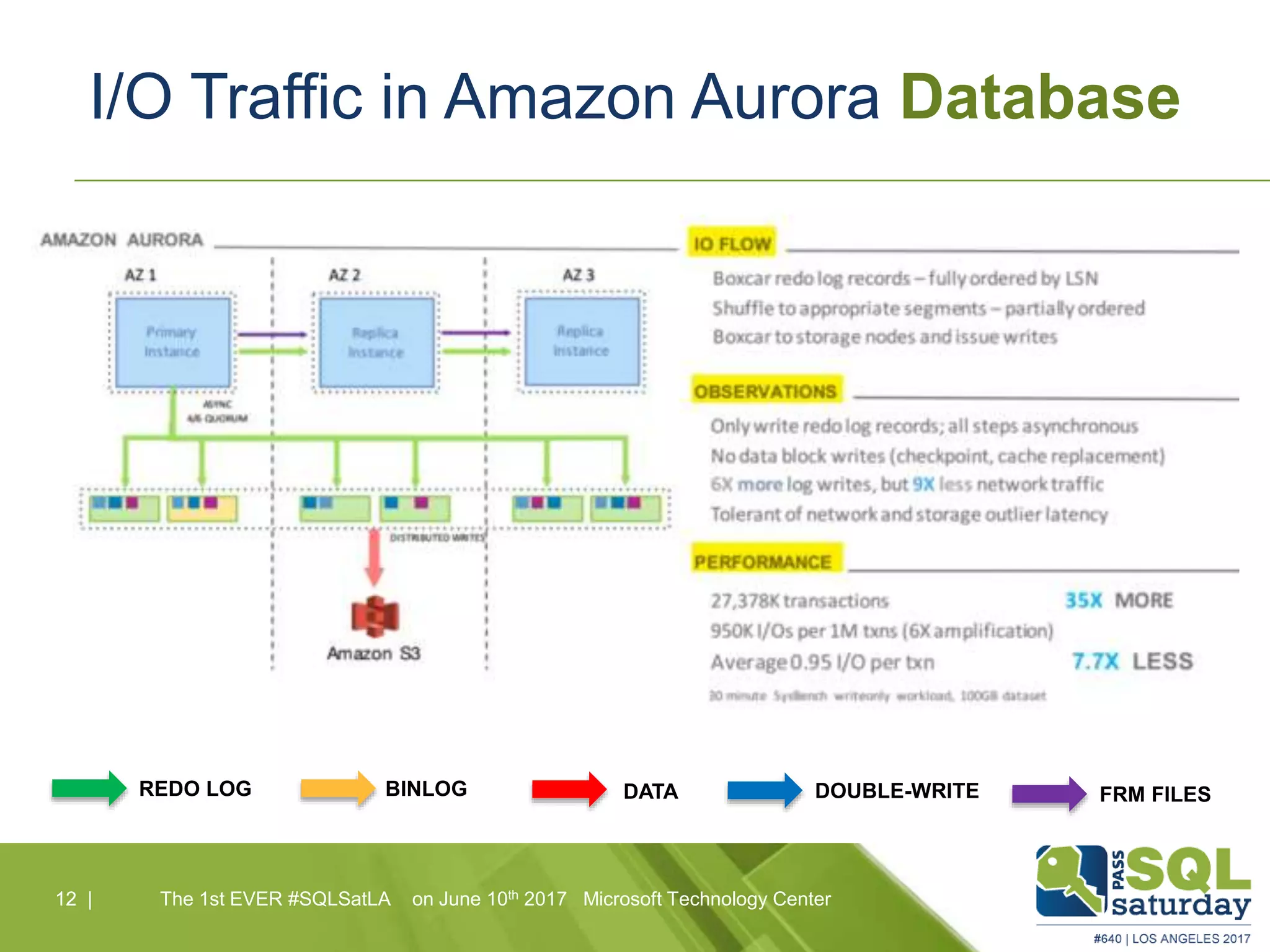 I/O Traffic in Amazon Aurora Database
12 |12 | The 1st EVER #SQLSatLA on June 10th 2017 Microsoft Technology Center
REDO LOG BINLOG DATA DOUBLE-WRITE FRM FILES
 