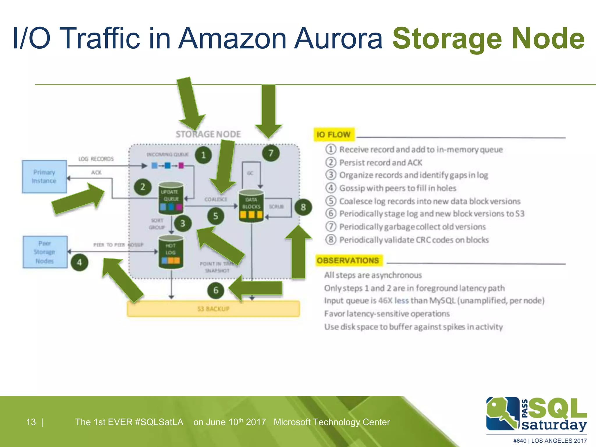 I/O Traffic in Amazon Aurora Storage Node
13 |13 | The 1st EVER #SQLSatLA on June 10th 2017 Microsoft Technology Center
 