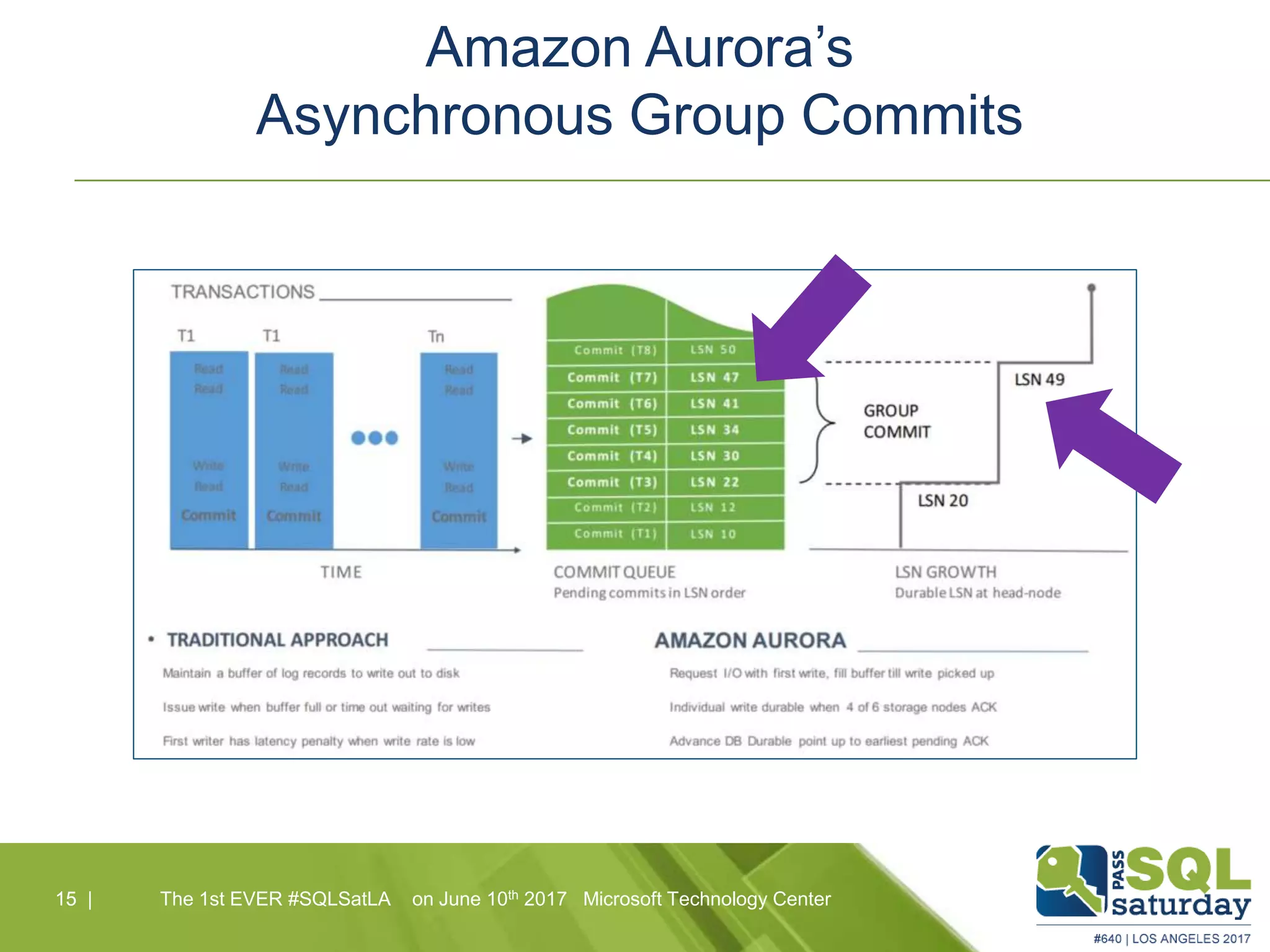 Amazon Aurora’s
Asynchronous Group Commits
15 |15 | The 1st EVER #SQLSatLA on June 10th 2017 Microsoft Technology Center
 
