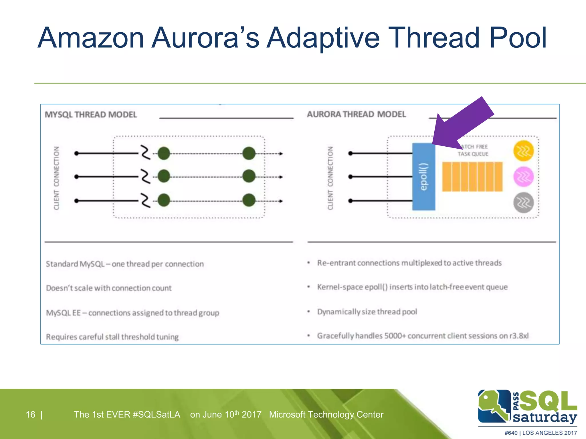 Amazon Aurora’s Adaptive Thread Pool
16 |16 | The 1st EVER #SQLSatLA on June 10th 2017 Microsoft Technology Center
 
