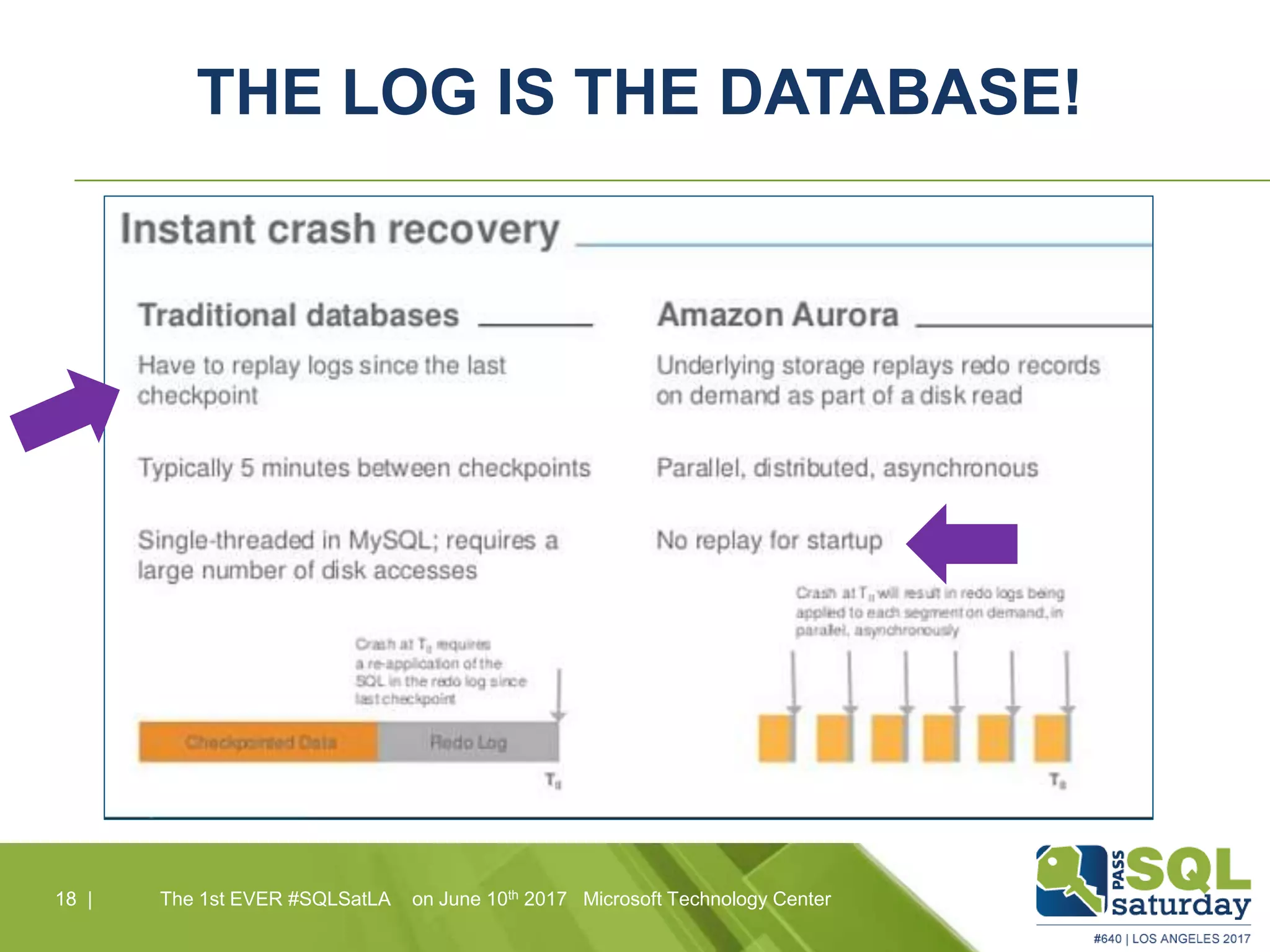 THE LOG IS THE DATABASE!
18 |18 | The 1st EVER #SQLSatLA on June 10th 2017 Microsoft Technology Center
 