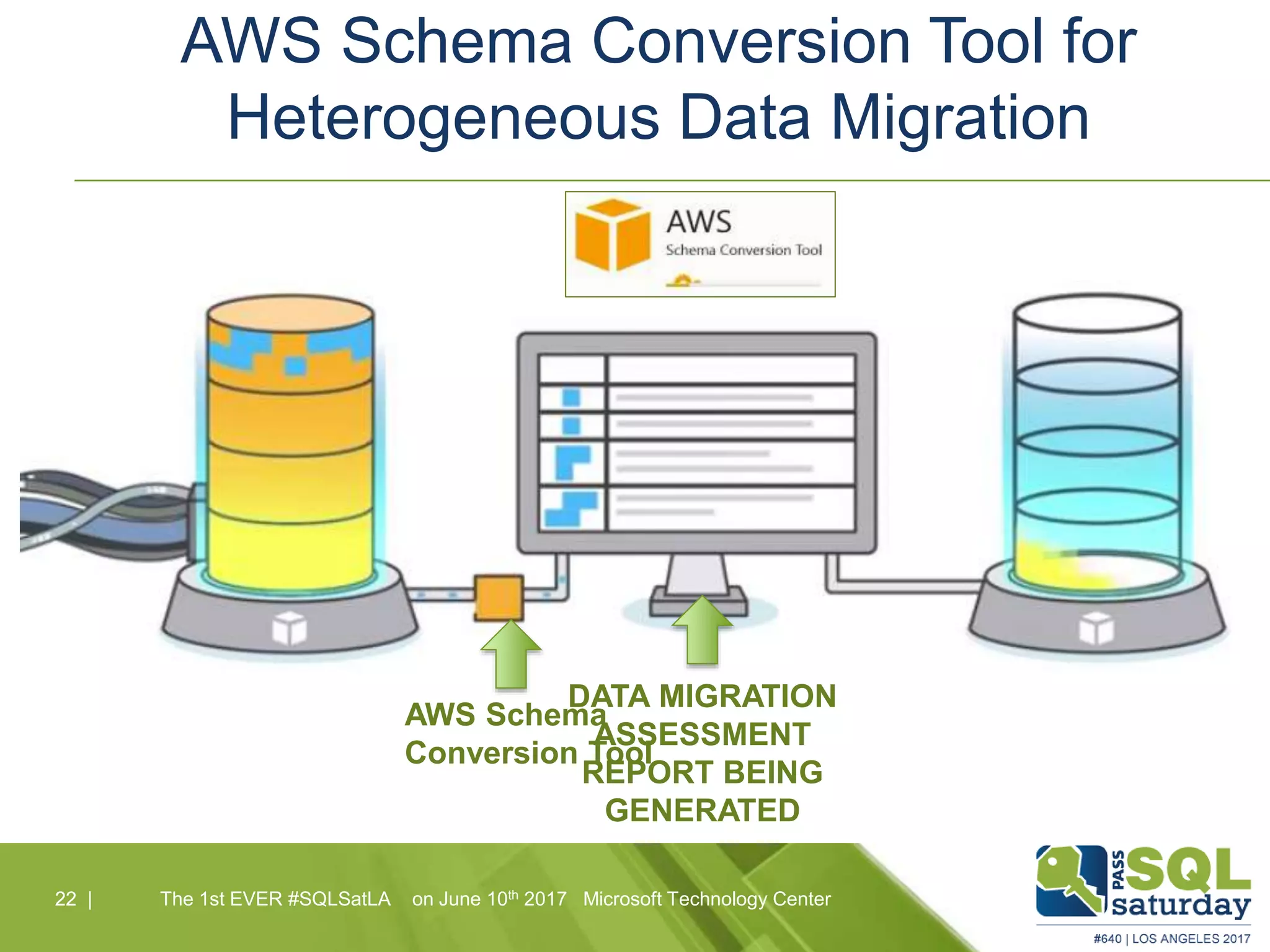 AWS Schema Conversion Tool for
Heterogeneous Data Migration
22 |22 | The 1st EVER #SQLSatLA on June 10th 2017 Microsoft Technology Center
AWS Schema
Conversion Tool
DATA MIGRATION
ASSESSMENT
REPORT BEING
GENERATED
 