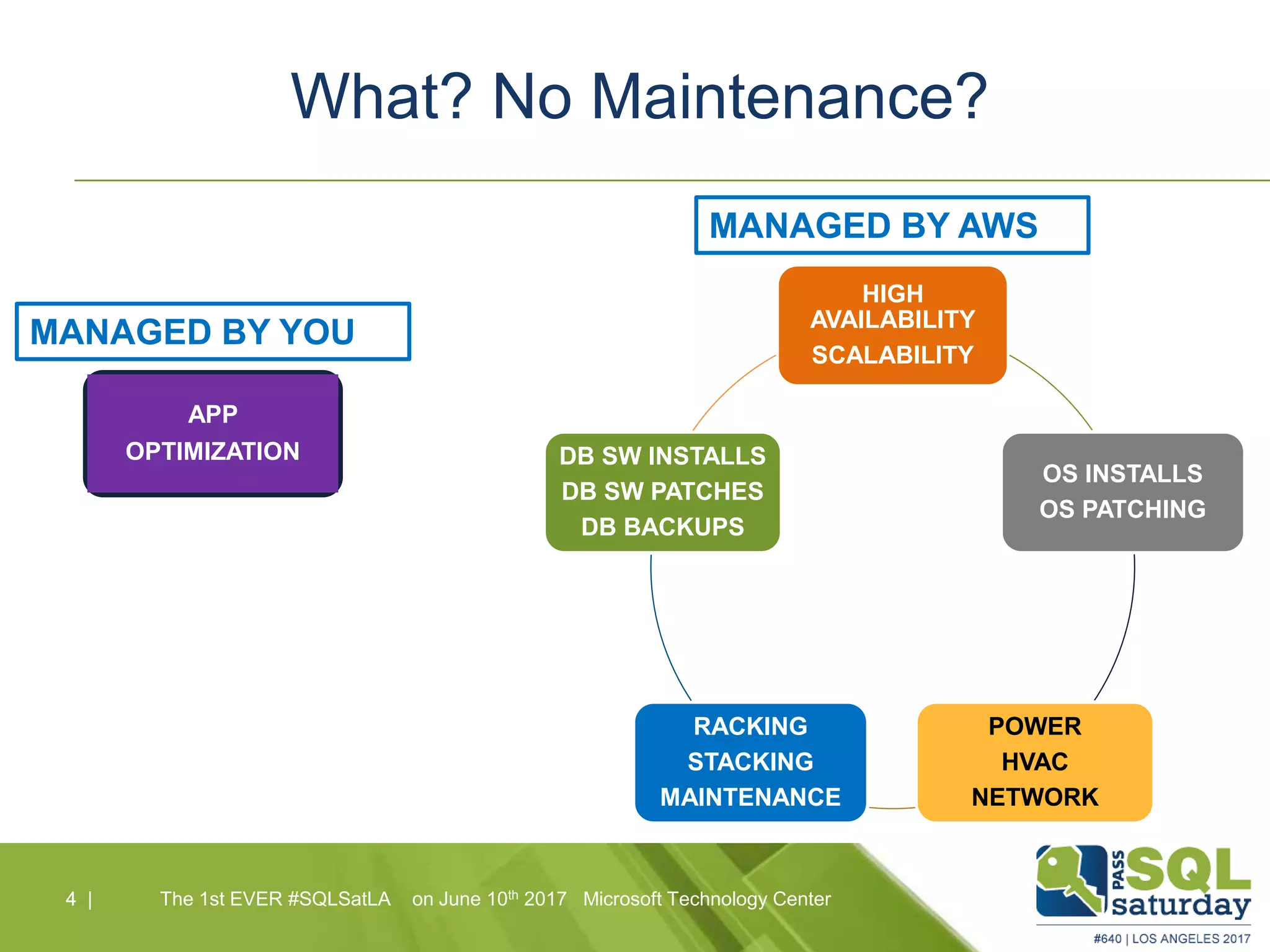 What? No Maintenance?
4 |4 | The 1st EVER #SQLSatLA on June 10th 2017 Microsoft Technology Center
HIGH
AVAILABILITY
SCALABILITY
OS INSTALLS
OS PATCHING
POWER
HVAC
NETWORK
RACKING
STACKING
MAINTENANCE
DB SW INSTALLS
DB SW PATCHES
DB BACKUPS
MANAGED BY AWS
MANAGED BY YOU
APP
OPTIMIZATION
 