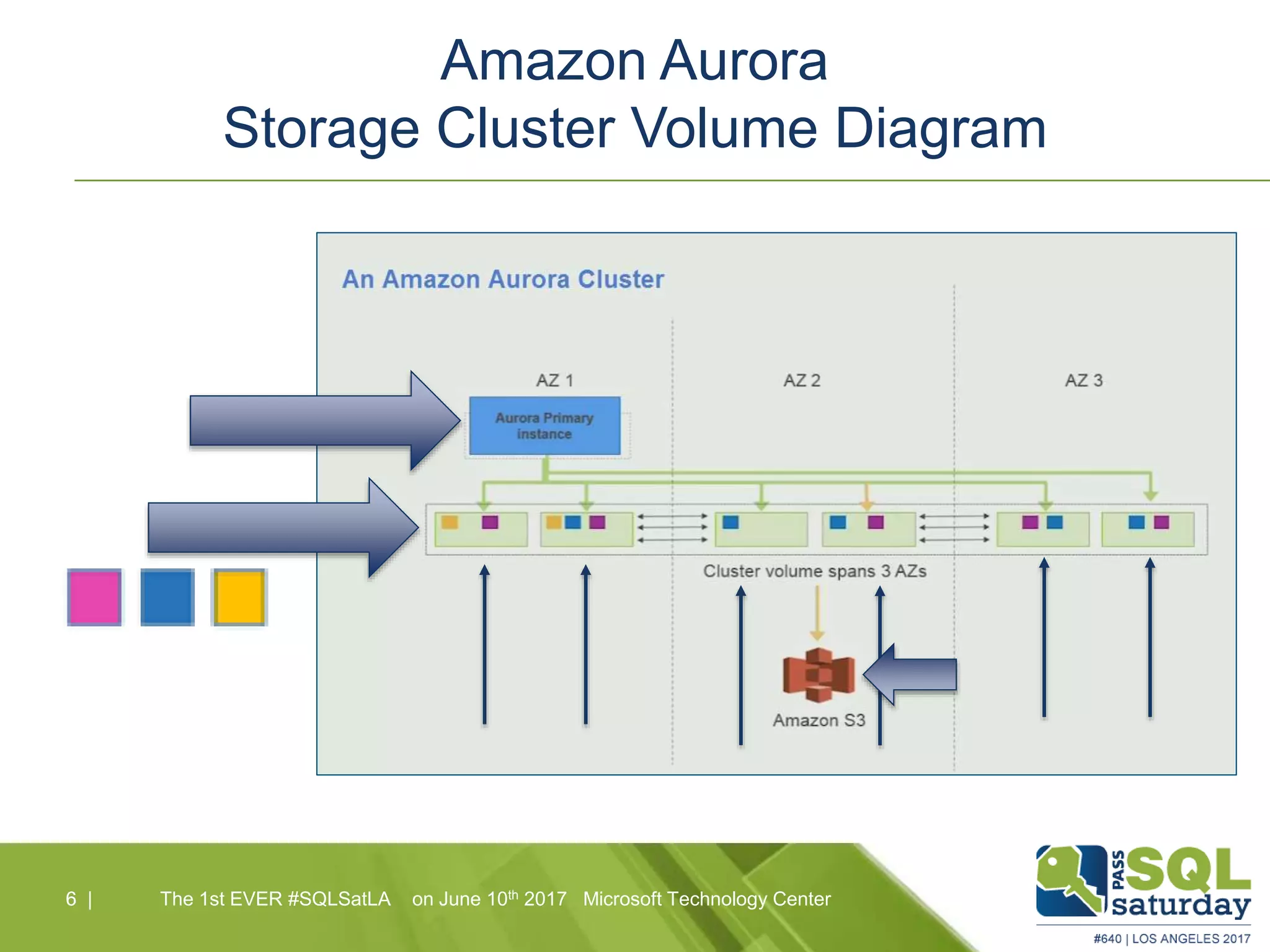 Amazon Aurora
Storage Cluster Volume Diagram
6 |6 | The 1st EVER #SQLSatLA on June 10th 2017 Microsoft Technology Center
 