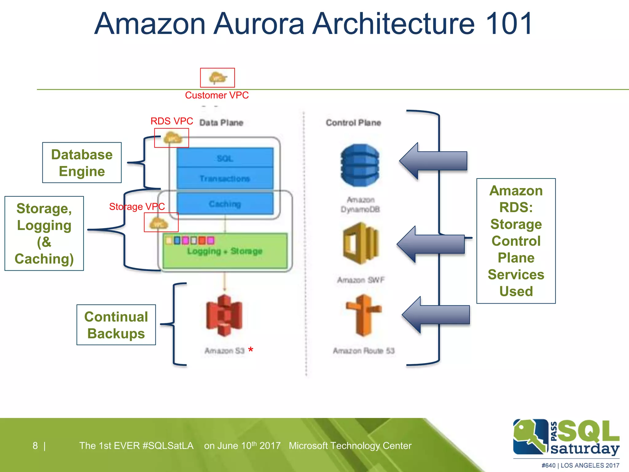 Amazon Aurora Architecture 101
8 |8 | The 1st EVER #SQLSatLA on June 10th 2017 Microsoft Technology Center
Database
Engine
Storage,
Logging
(&
Caching)
Continual
Backups
Amazon
RDS:
Storage
Control
Plane
Services
Used
Customer VPC
RDS VPC
Storage VPC
*
 