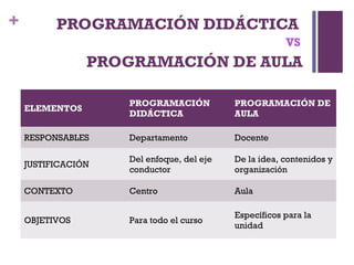 Programacion Escolar La programación didáctica | PPT