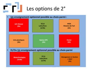 Les options de 2°
• Un enseignement optionnel possible au choix parmi :
• Et/Ou Un enseignement optionnel possible au choix parmi
ECLA
Latin/Grec
(2/3h)
HIDA
Histoire de l’art
(2h)
Danse
(2h)
Management et Gestion
+ RALY
(2h)
LVC Chinois
(3h)
Option EPS
(3h)
Arts plastiques
(3h)
Biotechnologies
(1h30)
ECLA
Latin/Grec
(2/3h)
 