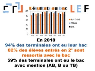 En 2018
94% des terminales ont eu leur bac
82% des élèves entrés en 2° sont
ressortis avec le bac
59% des terminales ont eu le bac
avec mention (AB, B ou TB)
0
20
40
60
80
100
2010 2011 2012 2013 2014 2015 2016 2017
Résultats au bac
Bac Géné
STMG
STL
 