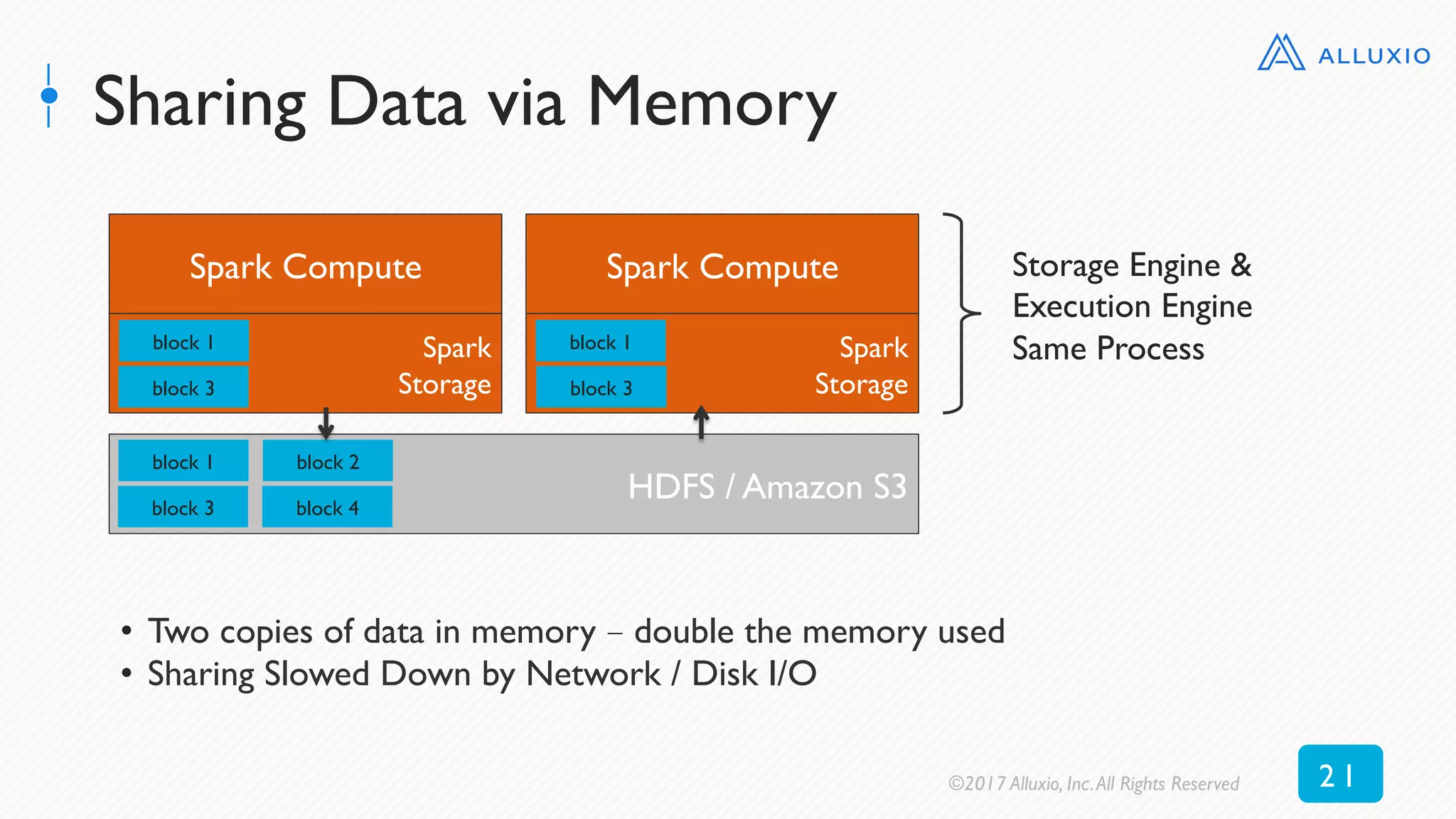 Sharing Data via Memory
Storage Engine &
Execution Engine
Same Process
•  Two copies of data in memory – double the memory used
•  Sharing Slowed Down by Network / Disk I/O
Spark Compute
Spark
Storage
block 1
block 3
HDFS / Amazon S3
block 1
block 3
block 2
block 4
Spark Compute
Spark
Storage
block 1
block 3
©2017 Alluxio, Inc.All Rights Reserved 2 1
 