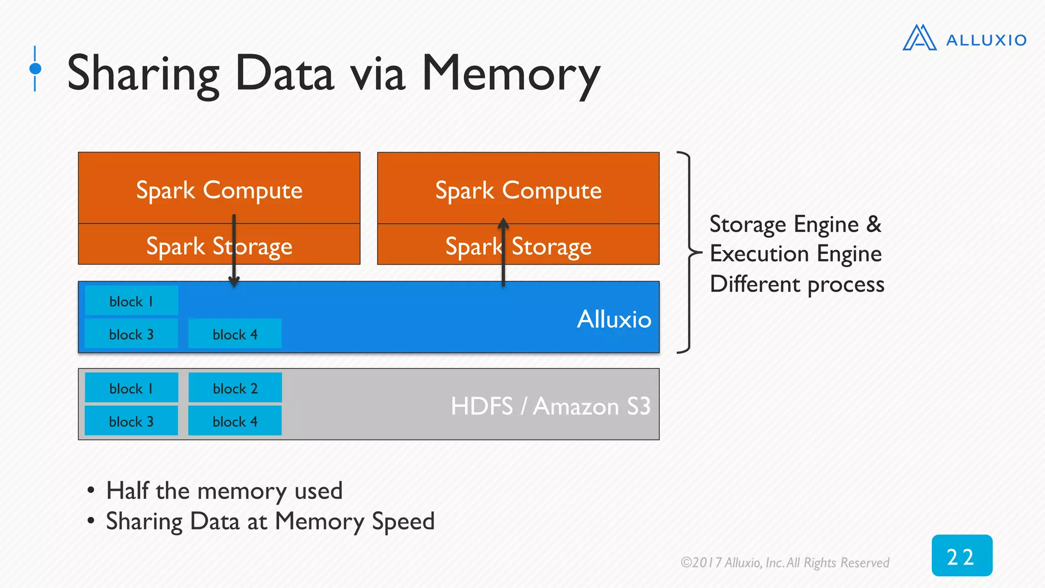 Sharing Data via Memory
Storage Engine &
Execution Engine
Different process
•  Half the memory used
•  Sharing Data at Memory Speed
Spark Compute
Spark Storage
HDFS / Amazon S3
block 1
block 3
block 2
block 4
HDFS
disk
block 1
block 3
block 2
block 4
Alluxio
block 1
block 3 block 4
Spark Compute
Spark Storage
©2017 Alluxio, Inc.All Rights Reserved 2 2
 