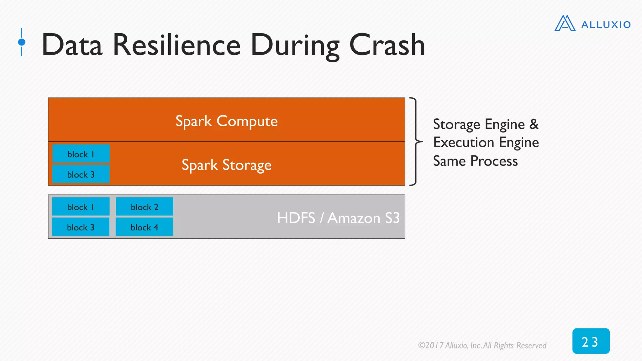 Data Resilience During Crash
Spark Compute
Spark Storage
block 1
block 3
HDFS / Amazon S3
block 1
block 3
block 2
block 4
Storage Engine &
Execution Engine
Same Process
©2017 Alluxio, Inc.All Rights Reserved 2 3
 