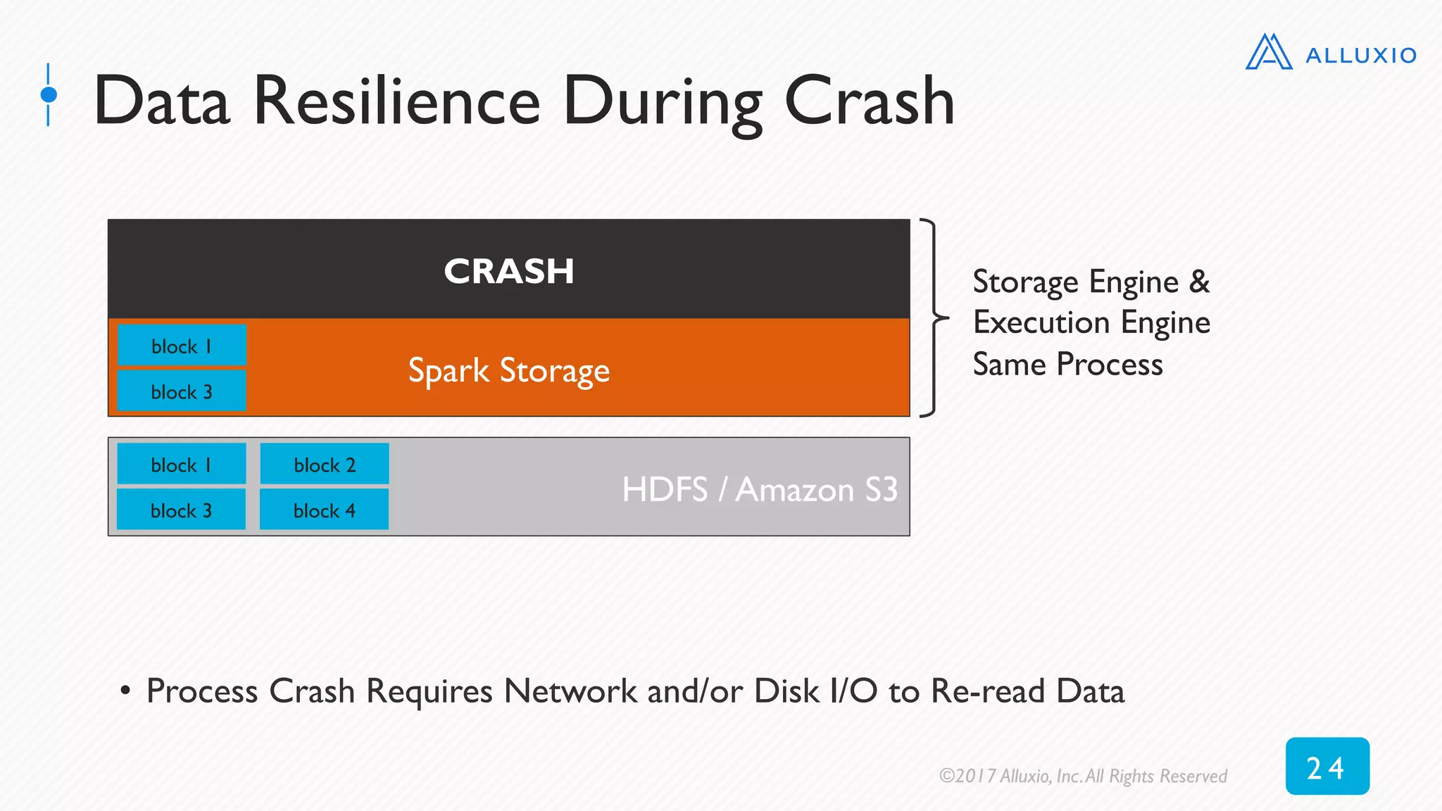 Data Resilience During Crash
CRASH
Spark Storage
block 1
block 3
HDFS / Amazon S3
block 1
block 3
block 2
block 4
•  Process Crash Requires Network and/or Disk I/O to Re-read Data
Storage Engine &
Execution Engine
Same Process
©2017 Alluxio, Inc.All Rights Reserved 2 4
 