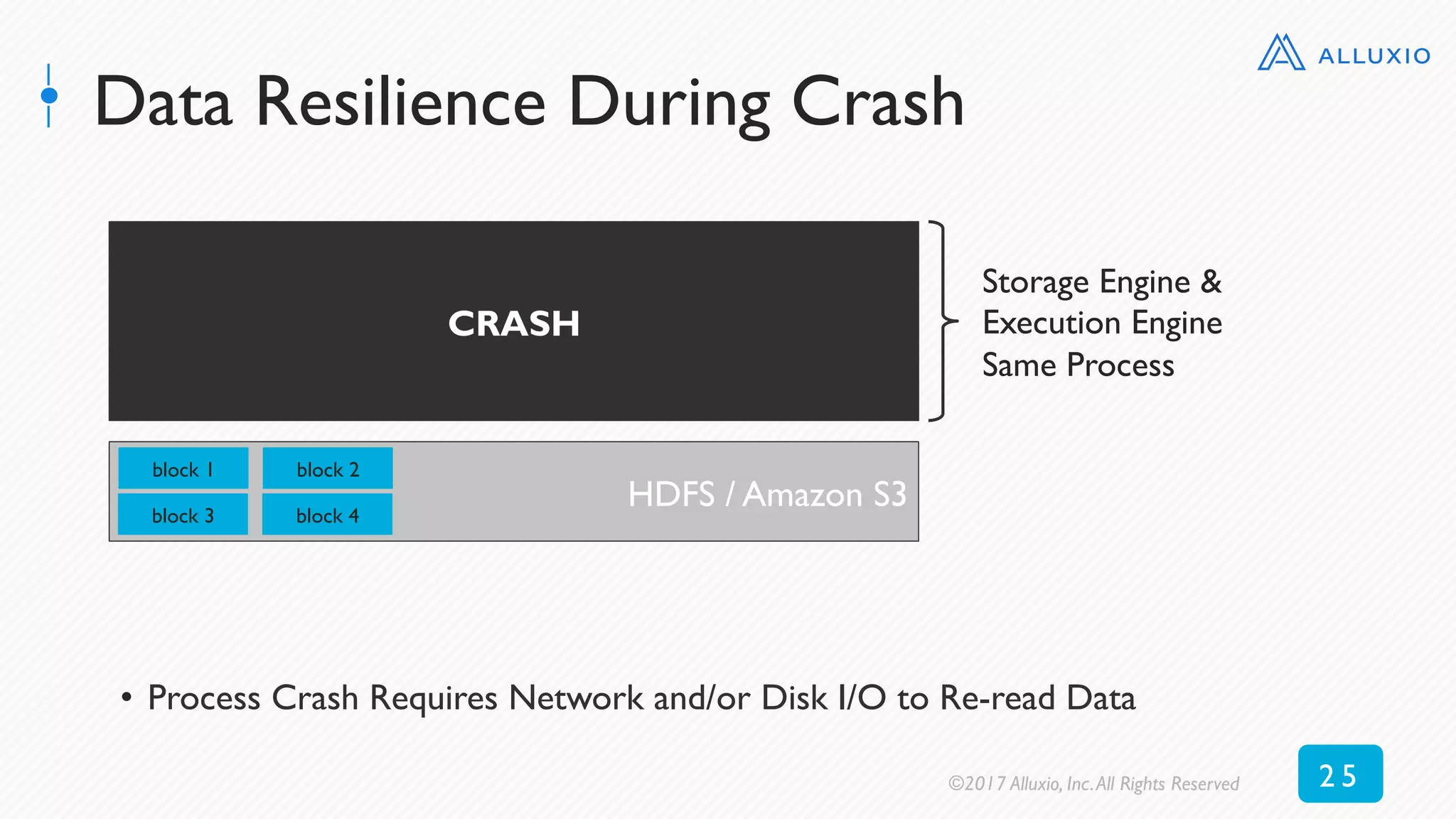 Data Resilience During Crash
CRASH
HDFS / Amazon S3
block 1
block 3
block 2
block 4
Storage Engine &
Execution Engine
Same Process
•  Process Crash Requires Network and/or Disk I/O to Re-read Data
©2017 Alluxio, Inc.All Rights Reserved 2 5
 