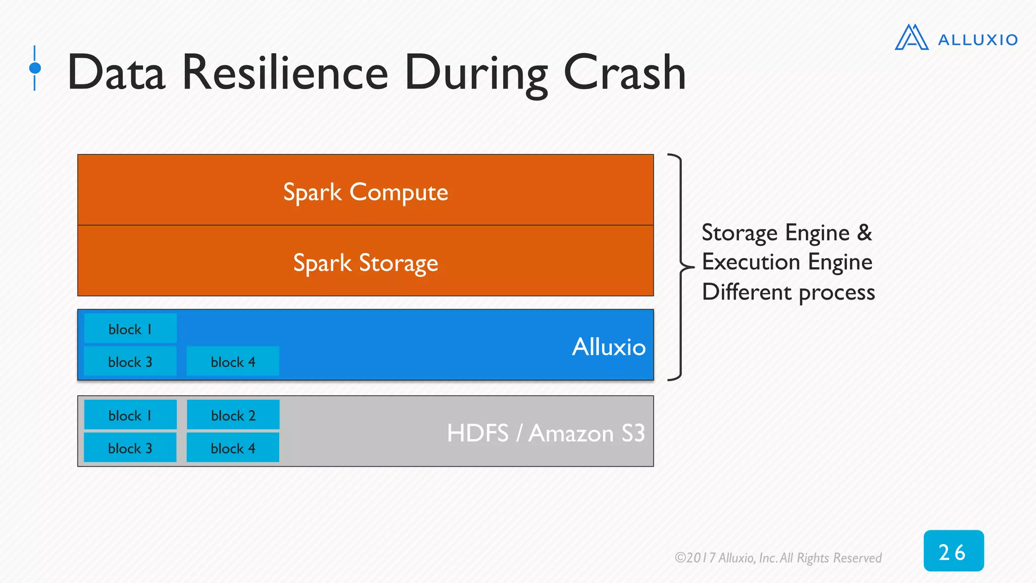 Data Resilience During Crash
Spark Compute
Spark Storage
HDFS / Amazon S3
block 1
block 3
block 2
block 4
HDFS
disk
block 1
block 3
block 2
block 4
Alluxio
block 1
block 3 block 4
Storage Engine &
Execution Engine
Different process
©2017 Alluxio, Inc.All Rights Reserved 2 6
 