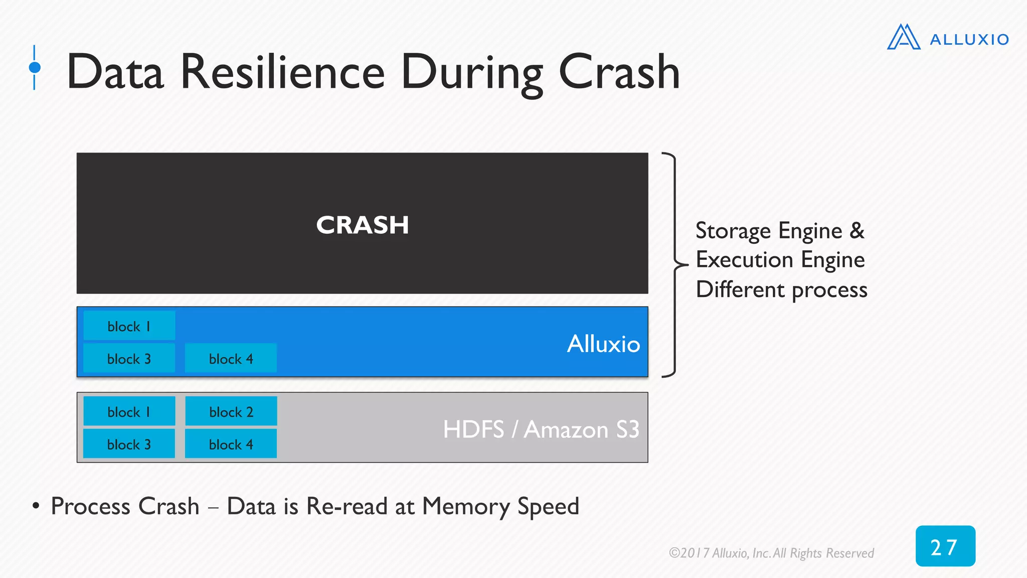 Data Resilience During Crash
•  Process Crash – Data is Re-read at Memory Speed
HDFS / Amazon S3
block 1
block 3
block 2
block 4
HDFS
disk
block 1
block 3
block 2
block 4
Alluxio
block 1
block 3 block 4
CRASH Storage Engine &
Execution Engine
Different process
©2017 Alluxio, Inc.All Rights Reserved 2 7
 
