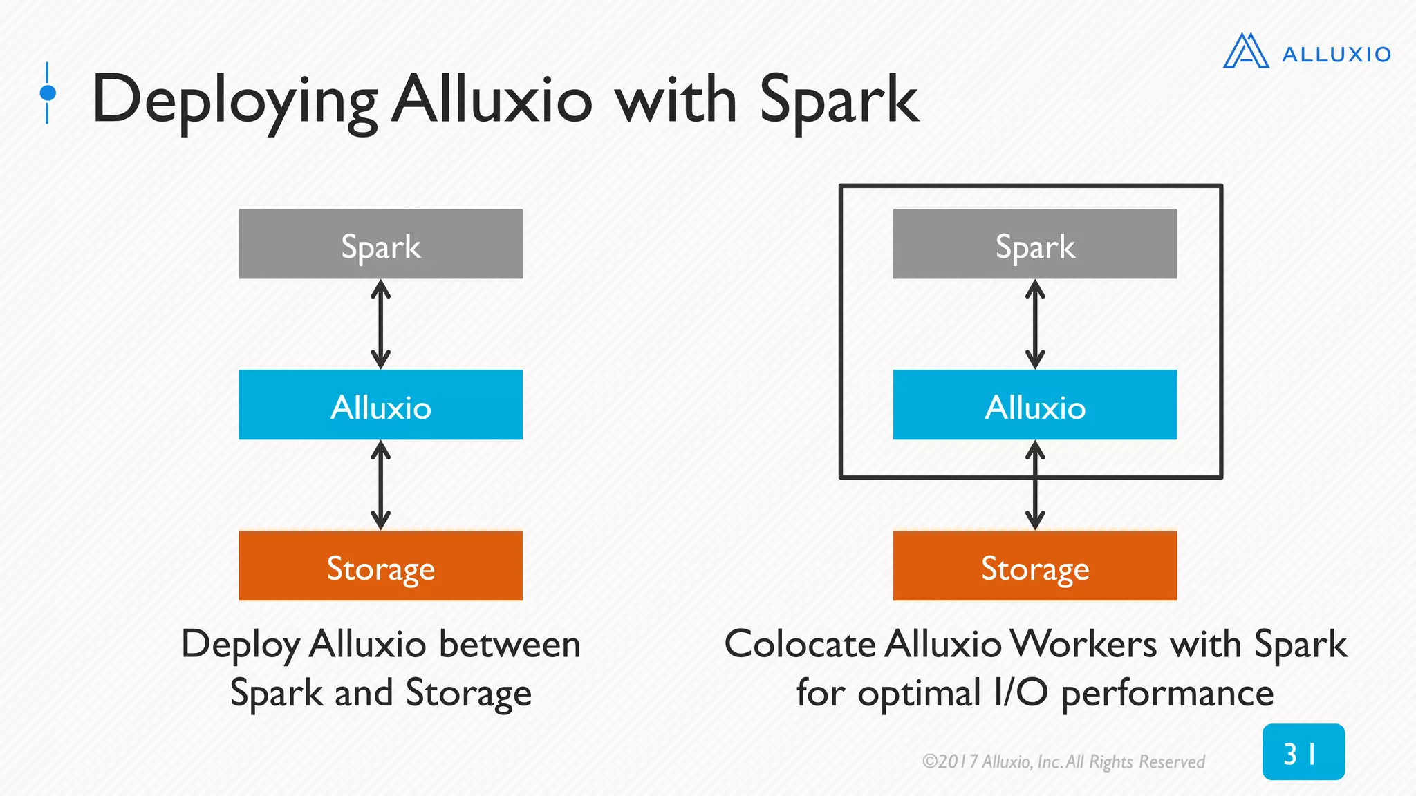 Deploying Alluxio with Spark
©2017 Alluxio, Inc.All Rights Reserved 3 1
Spark
Alluxio
Storage
Spark
Alluxio
Storage
Colocate Alluxio Workers with Spark
for optimal I/O performance
Deploy Alluxio between
Spark and Storage
 