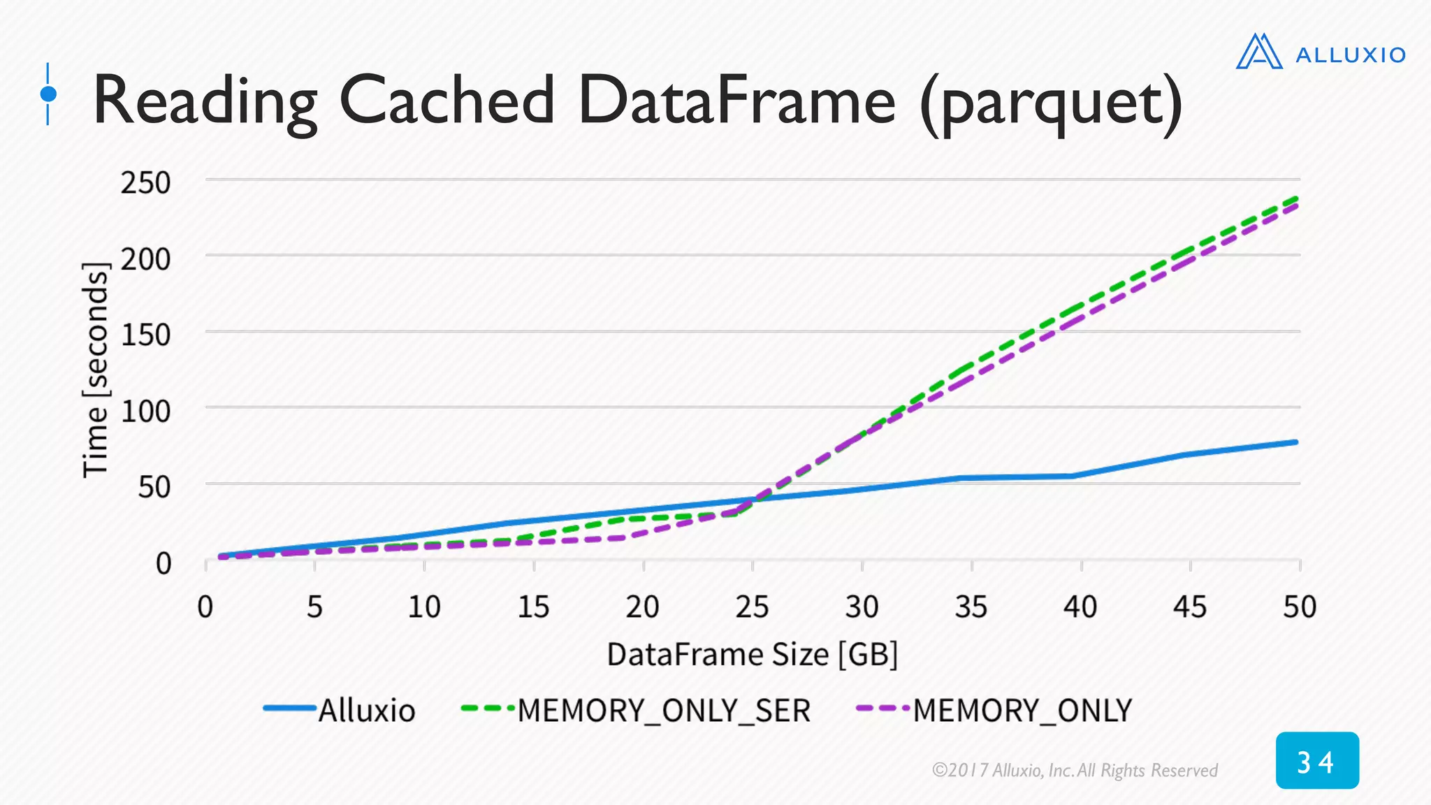 Reading Cached DataFrame (parquet)
©2017 Alluxio, Inc.All Rights Reserved 3 4
 