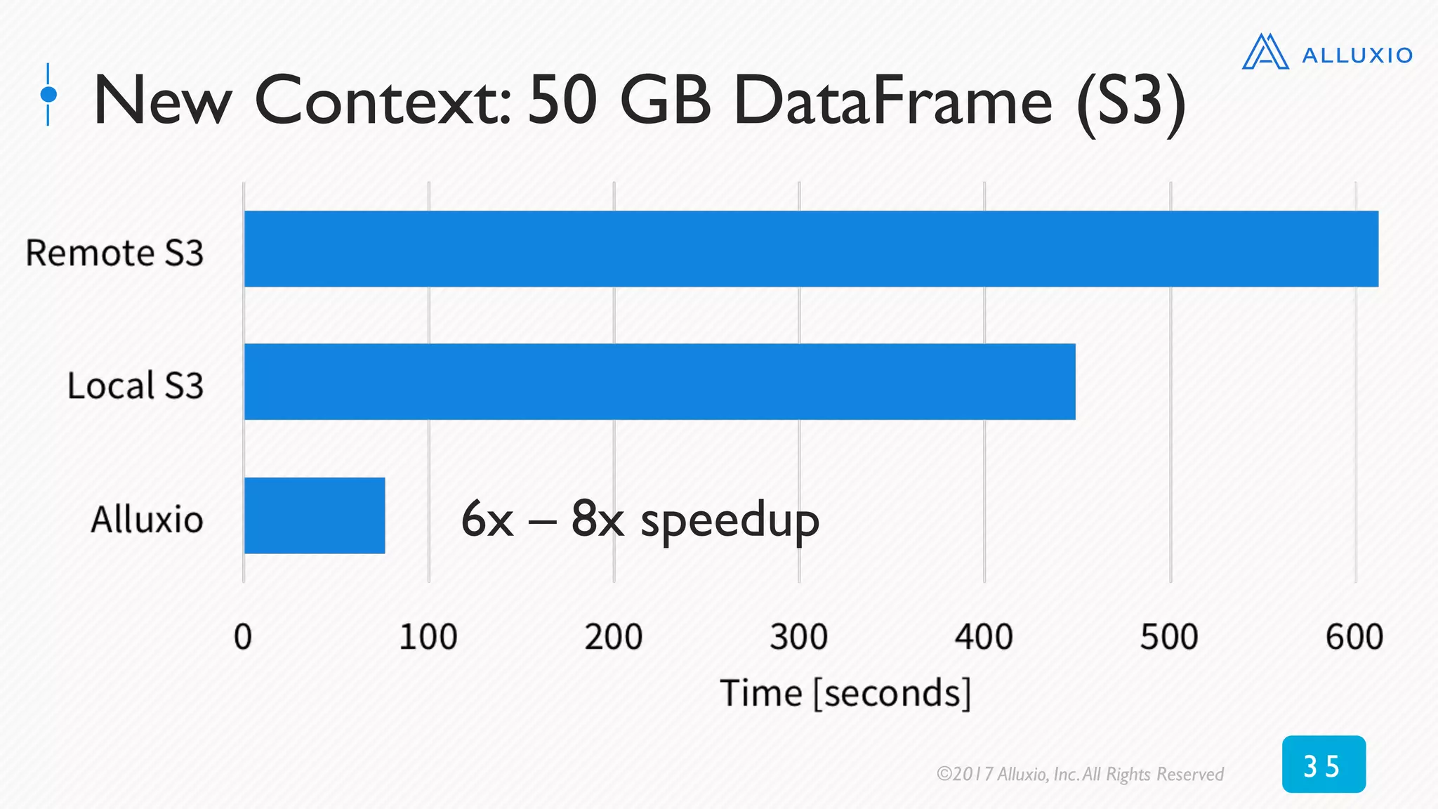 New Context: 50 GB DataFrame (S3)
6x – 8x speedup
©2017 Alluxio, Inc.All Rights Reserved 3 5
 