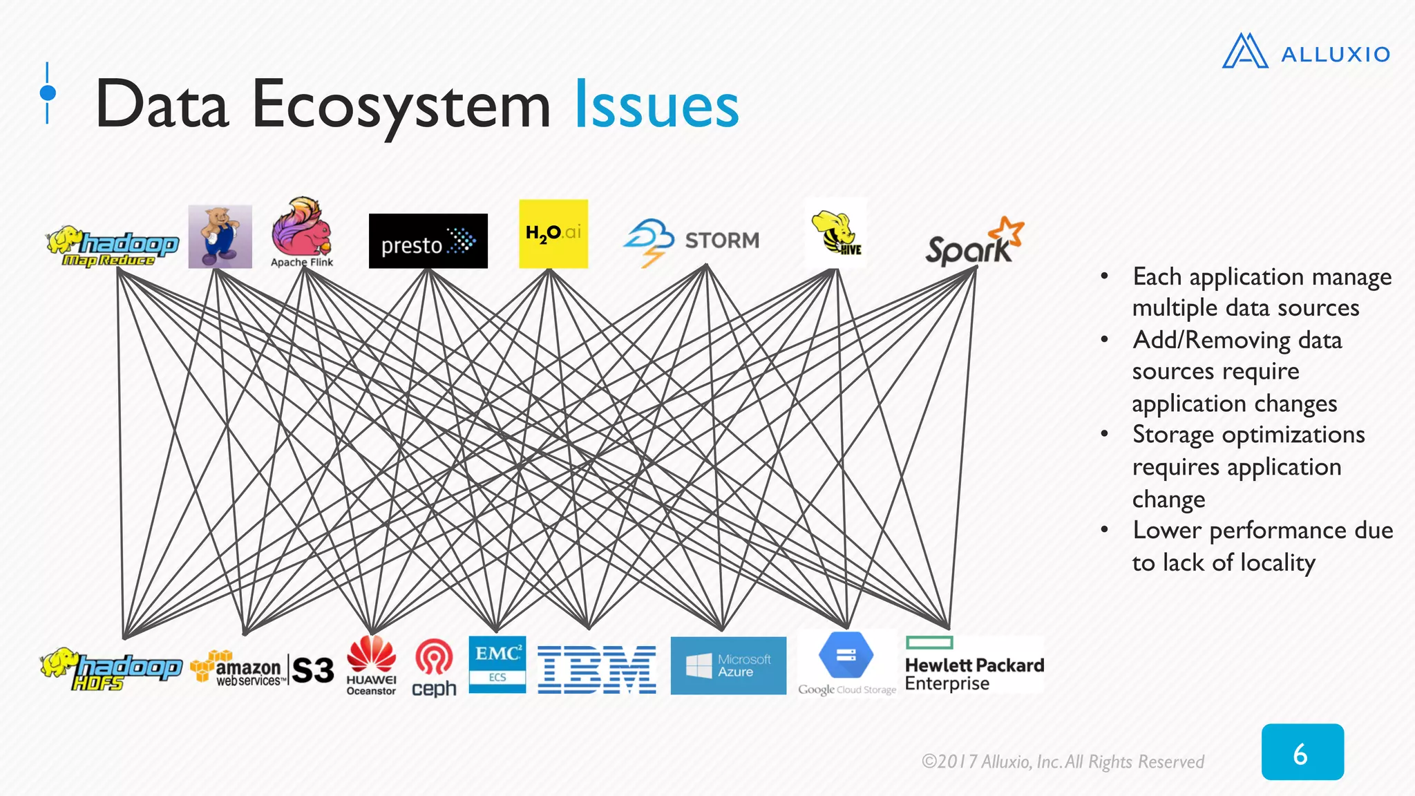 Data Ecosystem Issues
•  Each application manage
multiple data sources
•  Add/Removing data
sources require
application changes
•  Storage optimizations
requires application
change
•  Lower performance due
to lack of locality
©2017 Alluxio, Inc.All Rights Reserved 6
 
