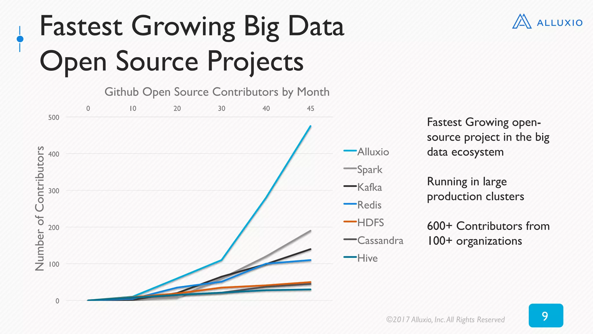 Fastest Growing Big Data
Open Source Projects
Fastest Growing open-
source project in the big
data ecosystem
Running in large
production clusters
600+ Contributors from
100+ organizations
0
100
200
300
400
500
0 10 20 30 40 45
NumberofContributors
Github Open Source Contributors by Month
Alluxio
Spark
Kafka
Redis
HDFS
Cassandra
Hive
©2017 Alluxio, Inc.All Rights Reserved 9
 