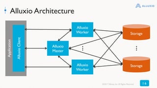 1 6©2017 Alluxio, Inc.All Rights Reserved
Application
AlluxioClient
Alluxio
Master
Alluxio
Worker
Alluxio
Worker
…
Storage
Storage
…
Alluxio Architecture
 