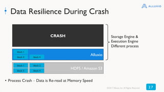 Data Resilience During Crash
•  Process Crash – Data is Re-read at Memory Speed
HDFS / Amazon S3
block 1
block 3
block 2
block 4
HDFS
disk
block 1
block 3
block 2
block 4
Alluxio
block 1
block 3 block 4
CRASH Storage Engine &
Execution Engine
Different process
©2017 Alluxio, Inc.All Rights Reserved 2 7
 