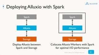 Deploying Alluxio with Spark
©2017 Alluxio, Inc.All Rights Reserved 3 1
Spark
Alluxio
Storage
Spark
Alluxio
Storage
Colocate Alluxio Workers with Spark
for optimal I/O performance
Deploy Alluxio between
Spark and Storage
 