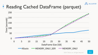 Reading Cached DataFrame (parquet)
©2017 Alluxio, Inc.All Rights Reserved 3 4
 