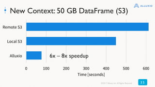 New Context: 50 GB DataFrame (S3)
6x – 8x speedup
©2017 Alluxio, Inc.All Rights Reserved 3 5
 