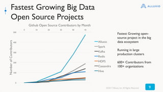 Fastest Growing Big Data
Open Source Projects
Fastest Growing open-
source project in the big
data ecosystem
Running in large
production clusters
600+ Contributors from
100+ organizations
0
100
200
300
400
500
0 10 20 30 40 45
NumberofContributors
Github Open Source Contributors by Month
Alluxio
Spark
Kafka
Redis
HDFS
Cassandra
Hive
©2017 Alluxio, Inc.All Rights Reserved 9
 
