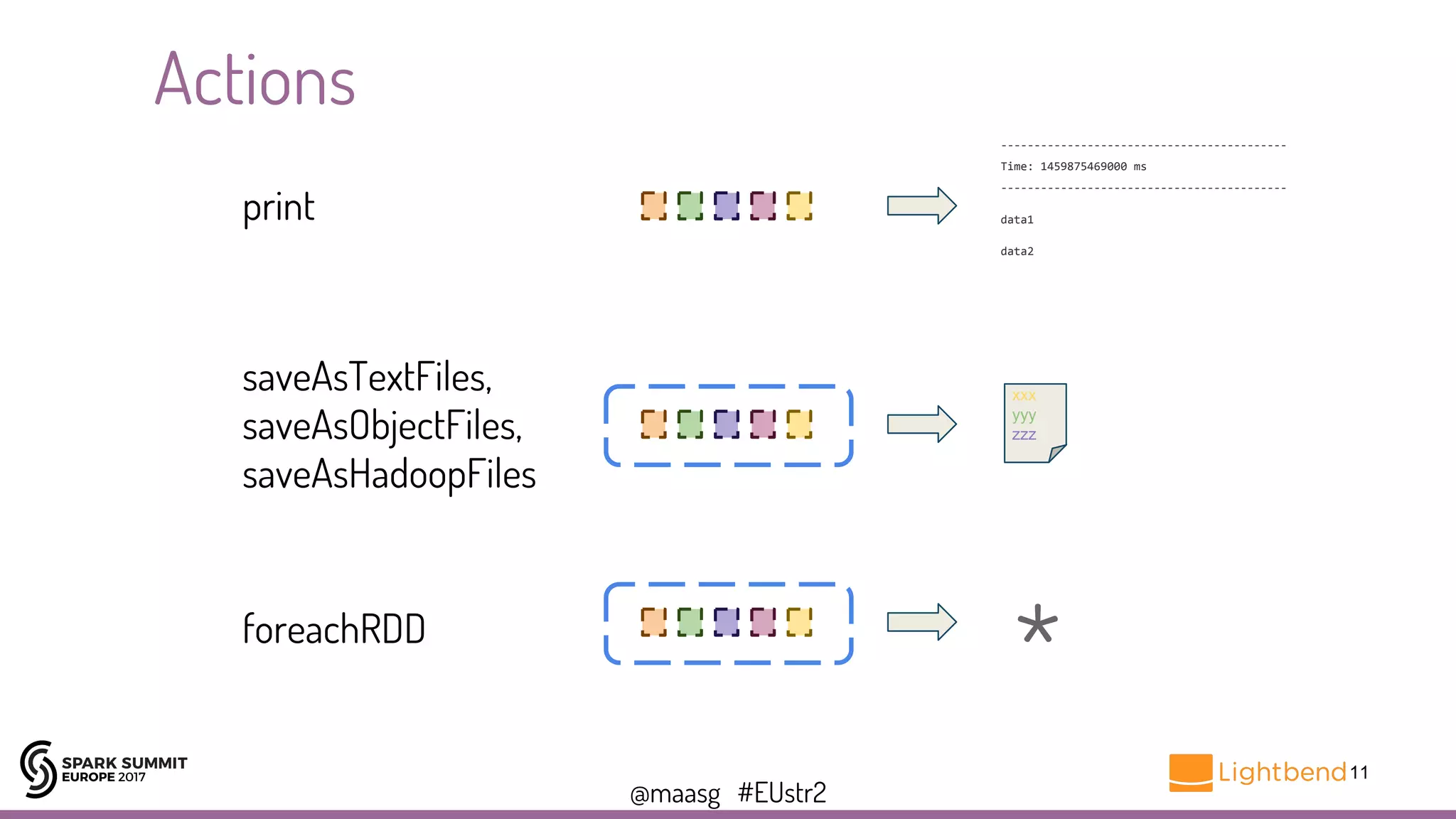 @maasg #EUstr2
Actions
print
-------------------------------------------
Time: 1459875469000 ms
-------------------------------------------
data1
data2
saveAsTextFiles,
saveAsObjectFiles,
saveAsHadoopFiles
xxx
yyy
zzz
foreachRDD
*
11
 