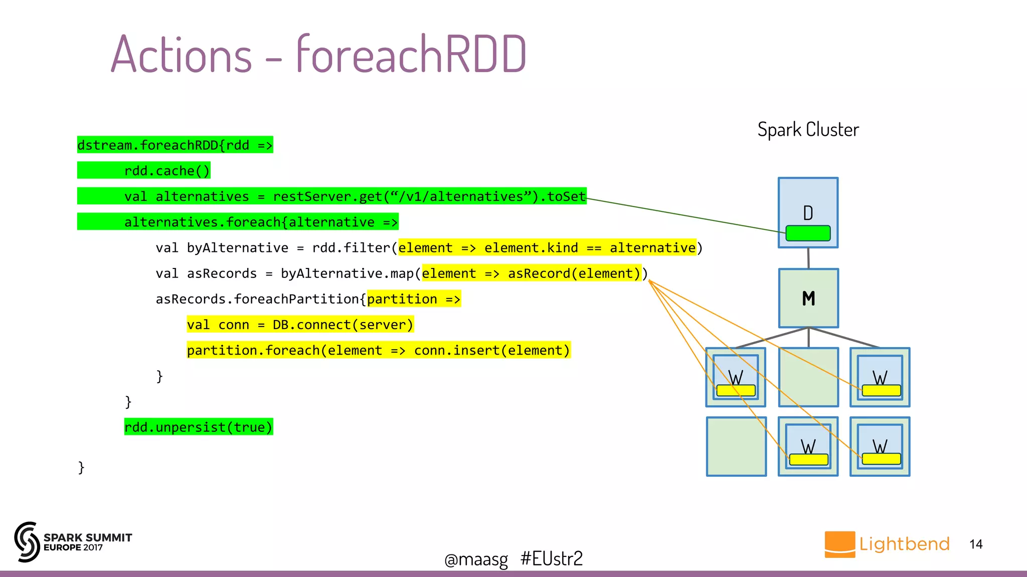 @maasg #EUstr2
14
Actions - foreachRDD
Spark Cluster
W
M
D
W
W
W
dstream.foreachRDD{rdd =>
rdd.cache()
val alternatives = restServer.get(“/v1/alternatives”).toSet
alternatives.foreach{alternative =>
val byAlternative = rdd.filter(element => element.kind == alternative)
val asRecords = byAlternative.map(element => asRecord(element))
asRecords.foreachPartition{partition =>
val conn = DB.connect(server)
partition.foreach(element => conn.insert(element)
}
}
rdd.unpersist(true)
}
 