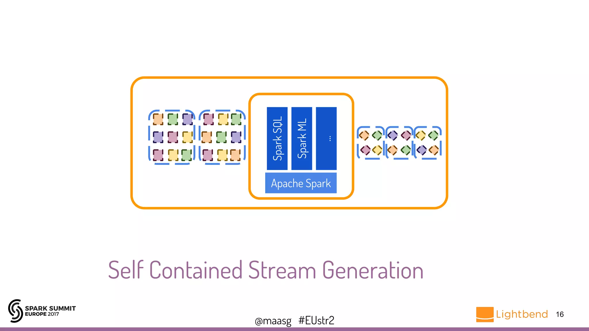 @maasg #EUstr2
16
Apache Spark
SparkSQL
SparkML
...
Self Contained Stream Generation
 