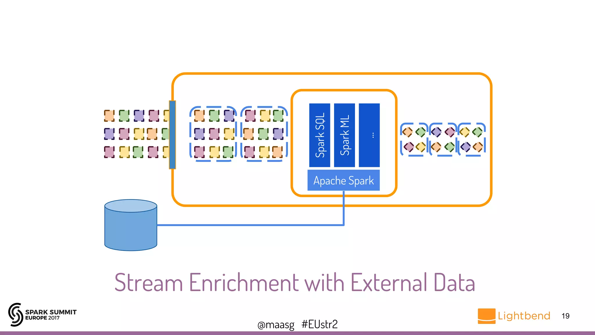 @maasg #EUstr2
19
Apache Spark
SparkSQL
SparkML
...
Stream Enrichment with External Data
 