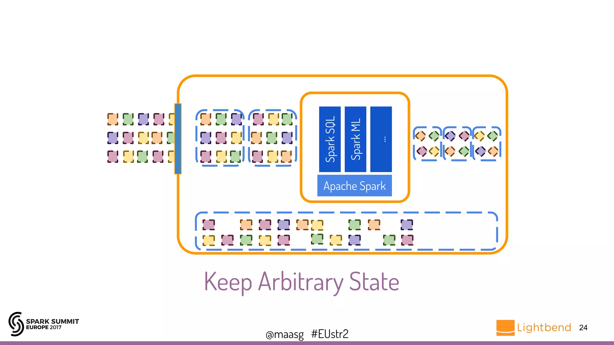 @maasg #EUstr2
24
Keep Arbitrary State
Apache Spark
SparkSQL
SparkML
...
 