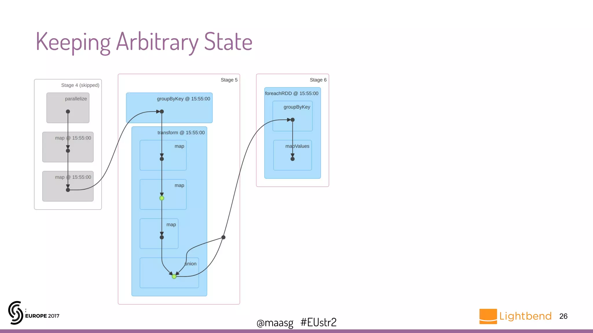 @maasg #EUstr2
Keeping Arbitrary State
26
 