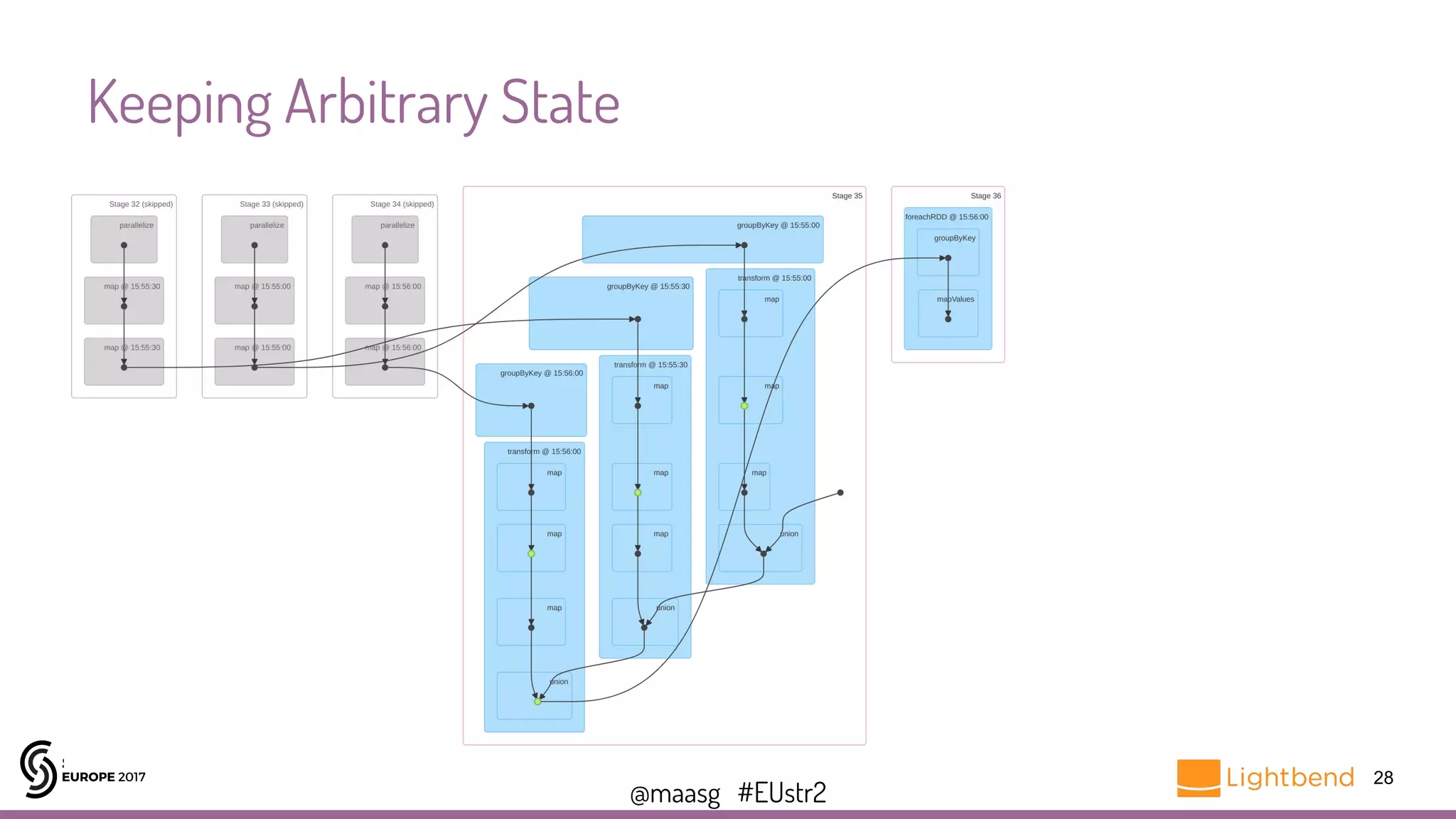 @maasg #EUstr2
Keeping Arbitrary State
28
 