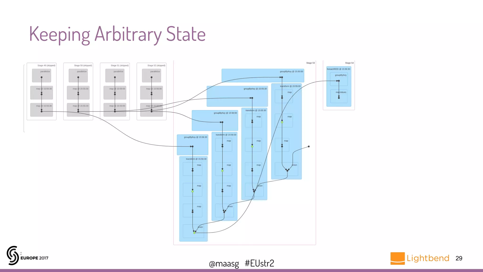 @maasg #EUstr2
Keeping Arbitrary State
29
 
