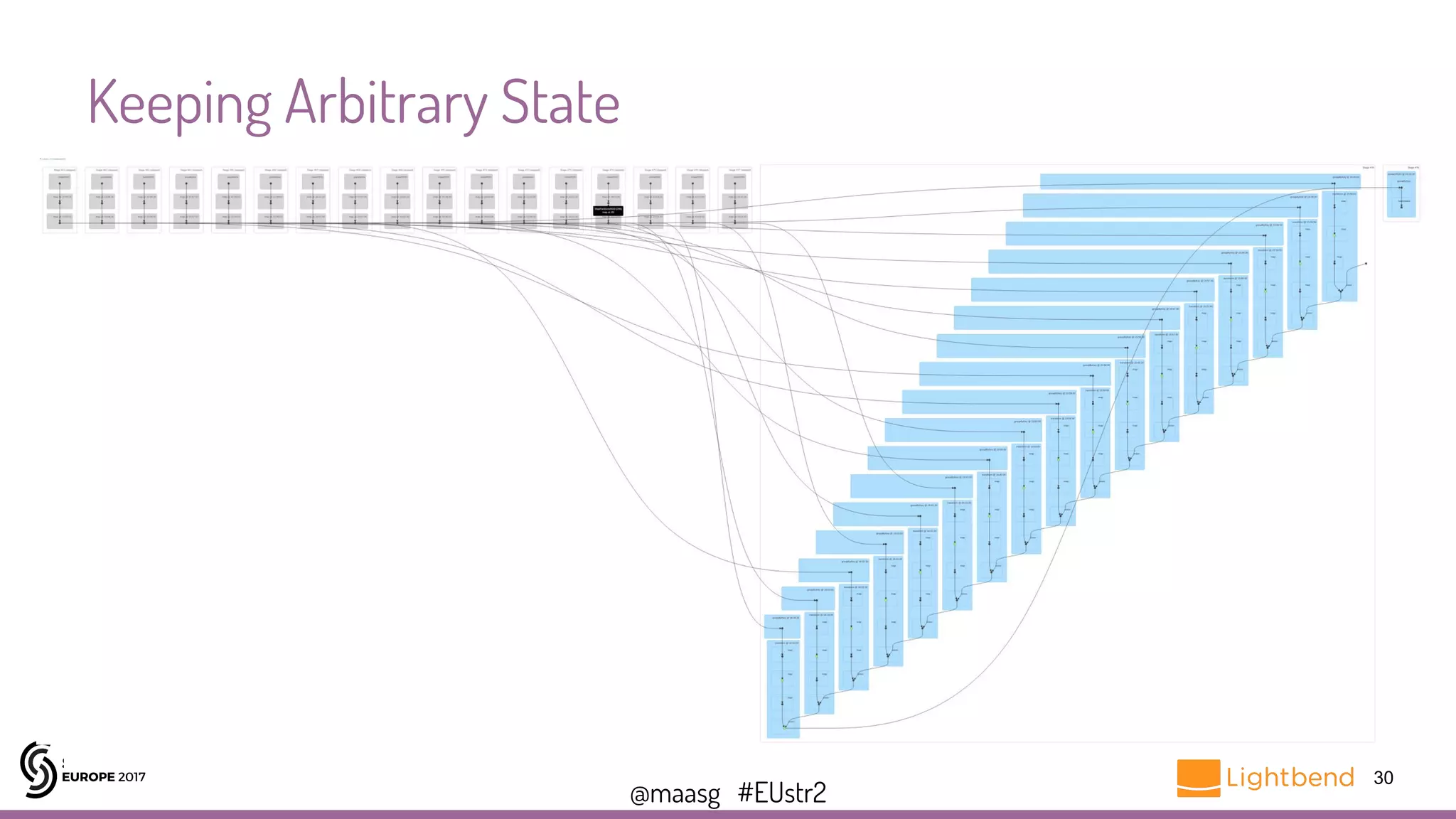 @maasg #EUstr2
Keeping Arbitrary State
30
 