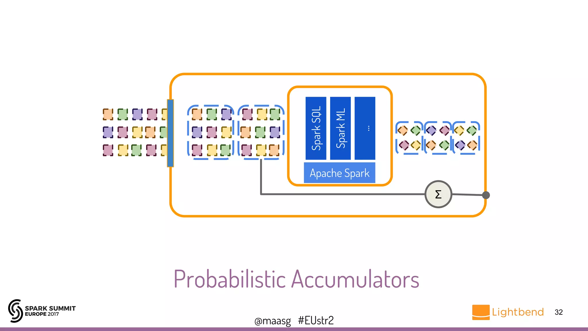 @maasg #EUstr2
32
Apache Spark
SparkSQL
SparkML
...
Probabilistic Accumulators
Σ
 