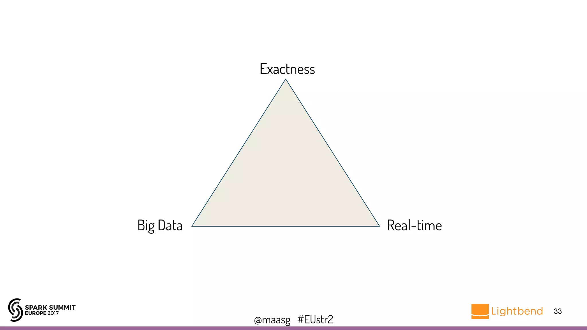 @maasg #EUstr2
33
Exactness
Big Data Real-time
 