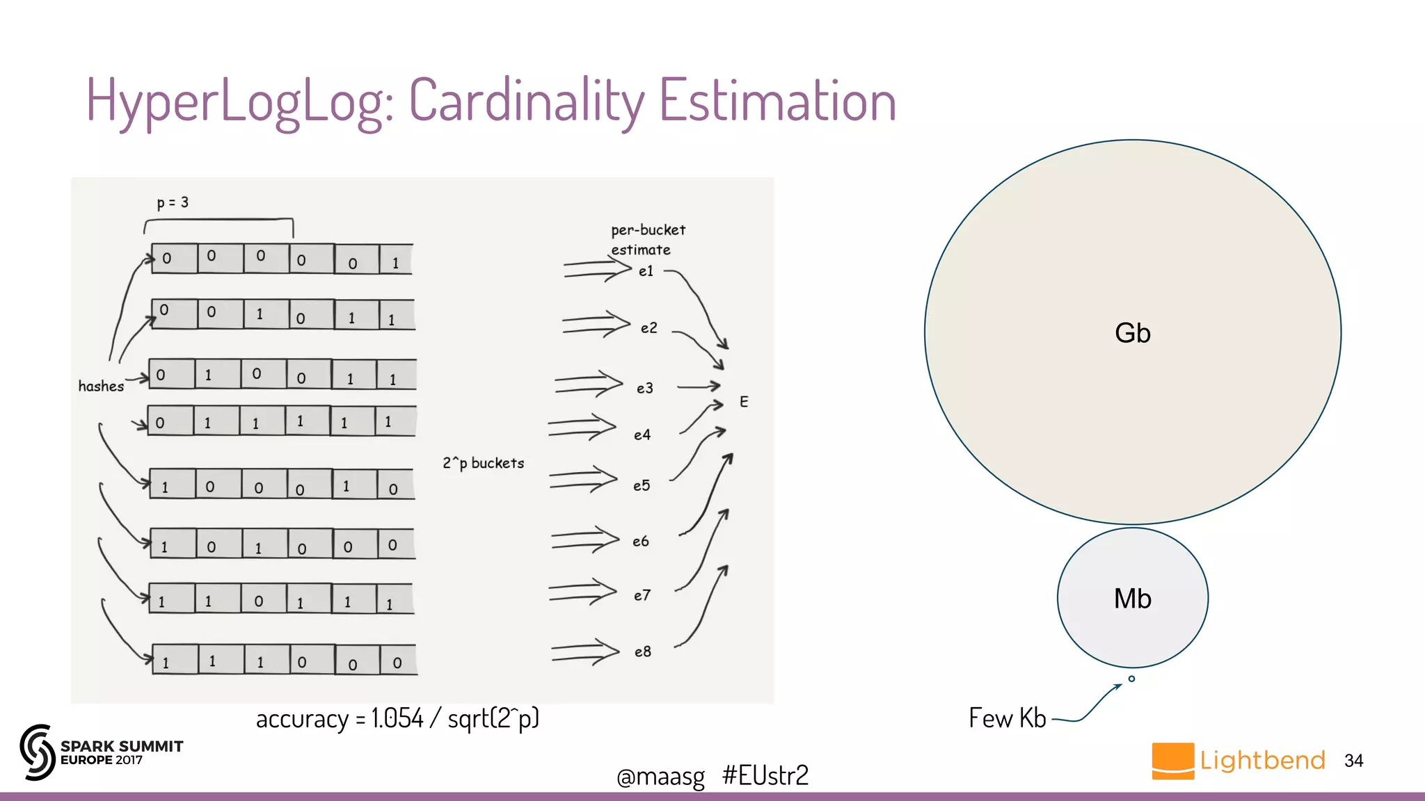 @maasg #EUstr2
HyperLogLog: Cardinality Estimation
34
accuracy = 1.054 / sqrt(2^p)
Gb
Mb
Few Kb
 