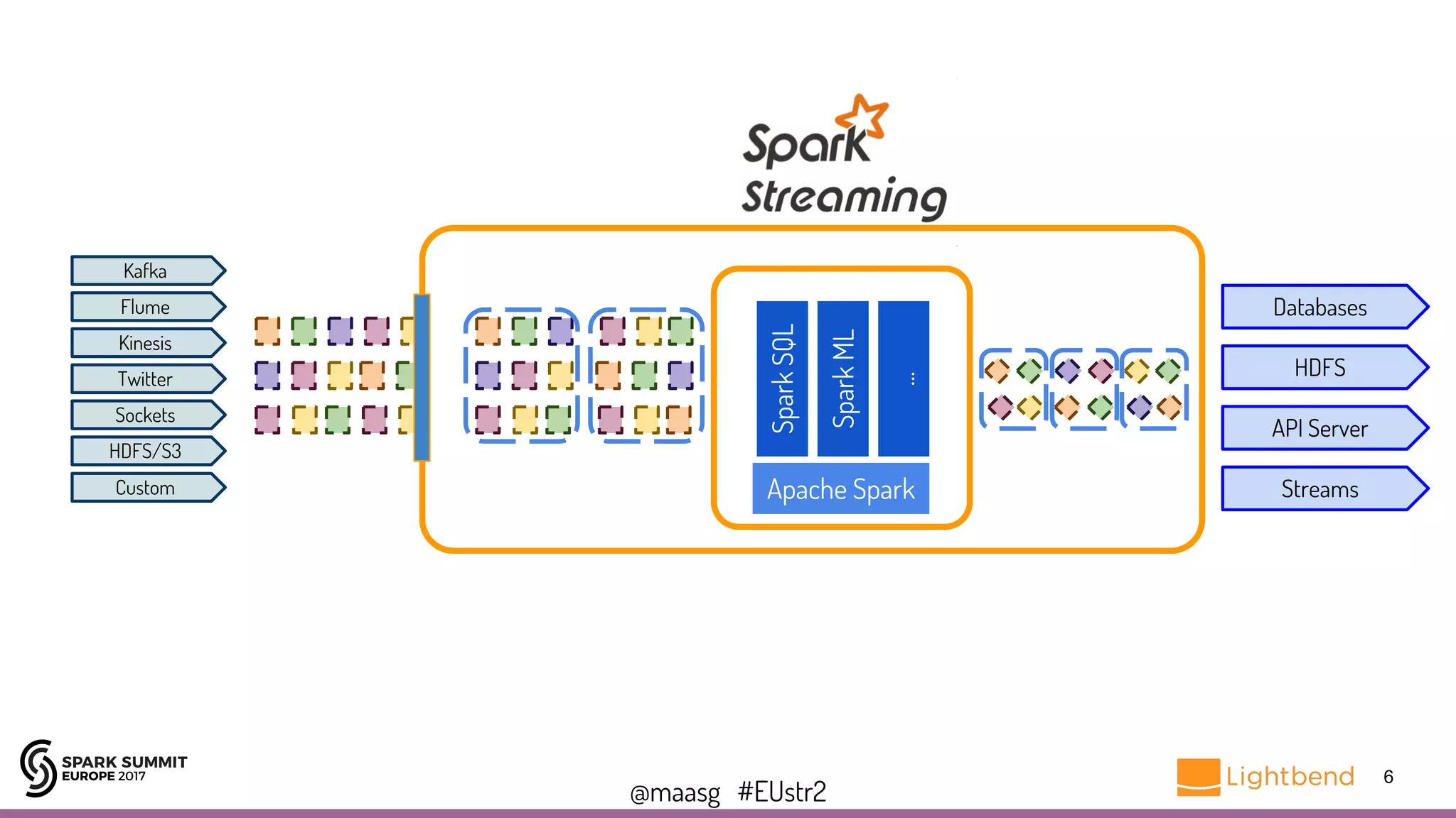 @maasg #EUstr2
6
Kafka
Flume
Kinesis
Twitter
Sockets
HDFS/S3
Custom Apache Spark
SparkSQL
SparkML
...
Databases
HDFS
API Server
Streams
 