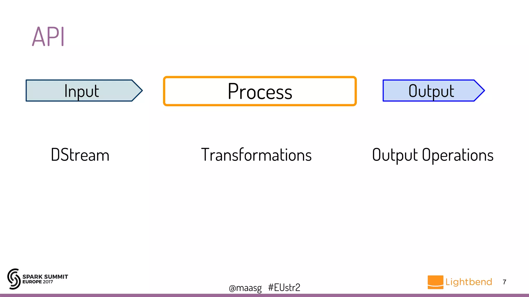 @maasg #EUstr2
API
7
Input Process Output
DStream Transformations Output Operations
 