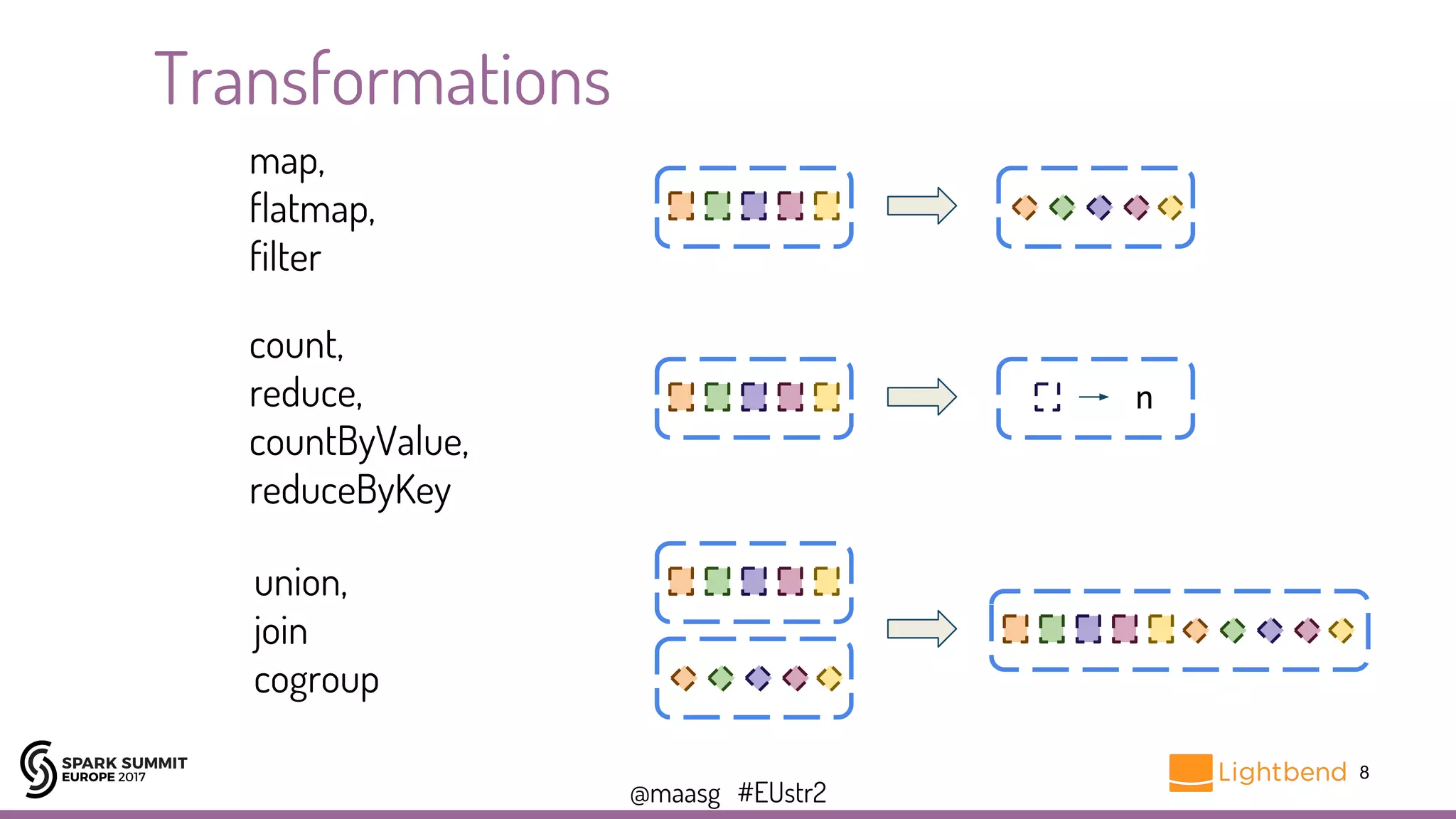 @maasg #EUstr2
Transformations
map,
flatmap,
filter
count,
reduce,
countByValue,
reduceByKey
n
union,
join
cogroup
8
 