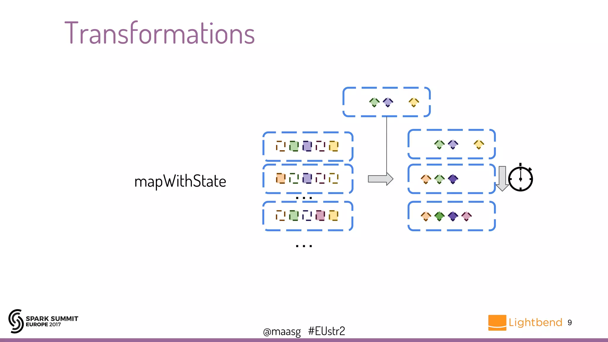 @maasg #EUstr2
Transformations
mapWithState
…
…
9
 