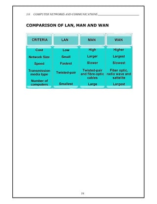 3.0   COMPUTER NETWORKS AND COMMUNICATIONS
                                             .

COMPARISON OF LAN, MAN AND WAN




                                19
 