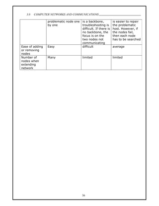3.0   COMPUTER NETWORKS AND COMMUNICATIONS
                                                                                   .
                 problematic node one is a backbone,           is easier to repair
                 by one               troubleshooting is       the problematic
                                      difficult. If there is   host. However, if
                                      no backbone, the         the nodes fail,
                                      focus is on the          then each node
                                      two nodes not            has to be searched
                                      communicating
Ease of adding   Easy                 difficult                average
or removing
nodes
Number of        Many                    limited               limited
nodes when
extending
network




                                        36
 
