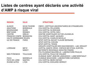 REGION VILLE STRUCTURE
ALSACE SCHILTIGHEIM CMCO - HOPITAUX UNIVERSITAIRES DE STRASBOURG
AQUITAINE BORDEAUX CHU HOPITAL PELLEGRIN
BOURGOGNE DIJON CHU HOPITAL DU BOCAGE
BRETAGNE RENNES CHU HOPITAL HOTEL DIEU
CENTRE DREUX CENTRE HOSPITALIER VICTOR JOUSSELIN
FRANCHE COMTE BESANCON CHU HOPITAL SAINT JACQUES
HAUTE NORMANDIE ROUEN CHU HOPITAL CHARLES NICOLLE
ILE DE FRANCE PARIS APHP HOPITAL BICHAT CLAUDE BERNARD
APHP HOPITAL COCHIN
APHP HOPITAL TENON
GROUPE HOSPITALIER DES DIACONESSES – LAB. DROUOT
LORRAINE METZ HOPITAL SAINTE CROIX - ESPACE BIO STAHL KUNTZEL
NANCY MATERNITE REGIONALE ADOLPHE PINARD
POLYCLINIQUE MAJORELLE - LABORATOIRE PAULUS
MIDI PYRENEES TOULOUSE CHU HOPITAL PAULE DE VIGUIER
CLINIQUE SAINT JEAN DE LANGUEDOC - LABM MONTAGUT
PACA MARSEILLE CLINIQUE BOUCHARD - LABORATOIRE CAPARROS
PAYS DE LOIRE NANTES CHU HOPITAL MERE ENFANT
RHONE ALPES LYON CHU HOPITAL EDOUARD HERRIOT
Listes de centres ayant déclarés une activité
d’AMP à risque viral
 